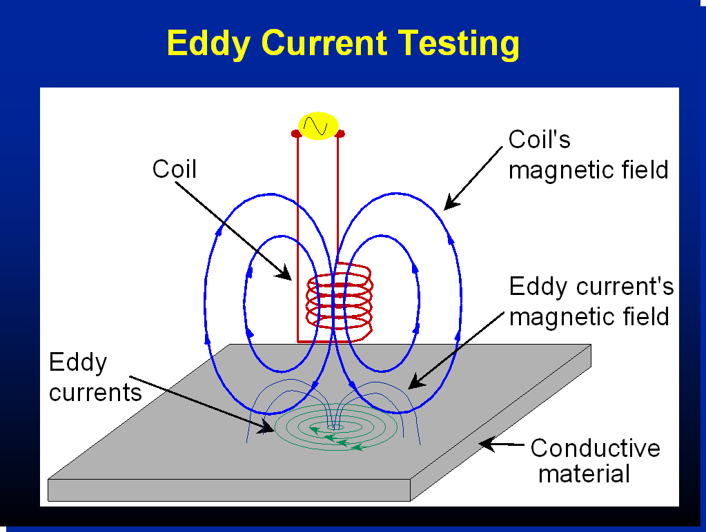 eddy-current-1.gif